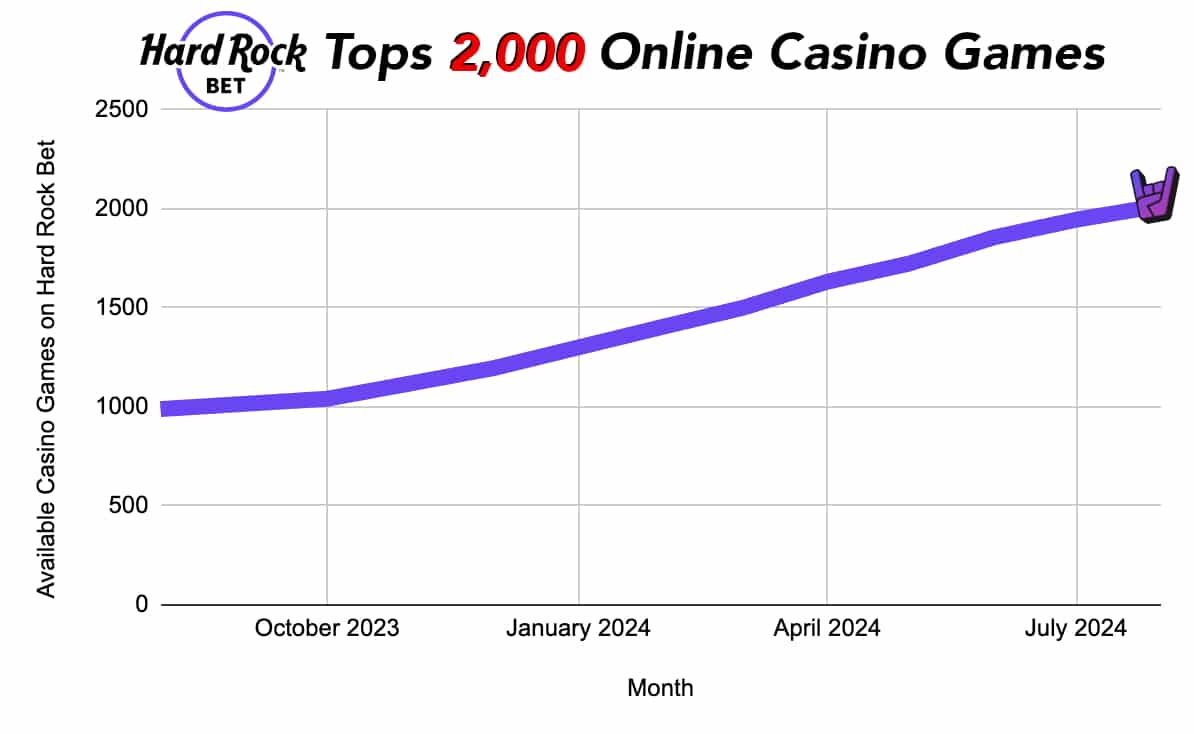 hard rock bet tops 2,000 games