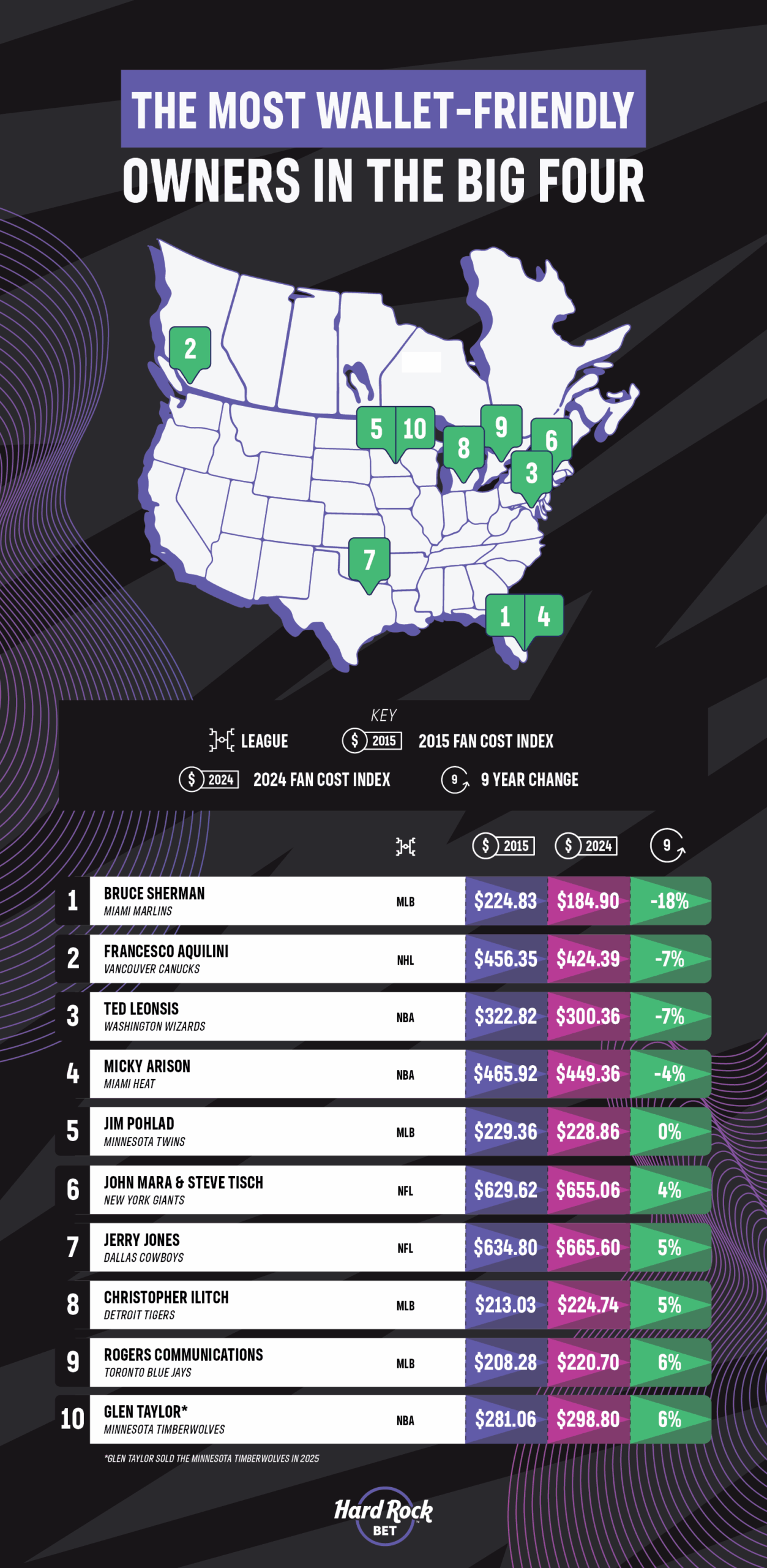 The most wallet-friendly owners in pro sports