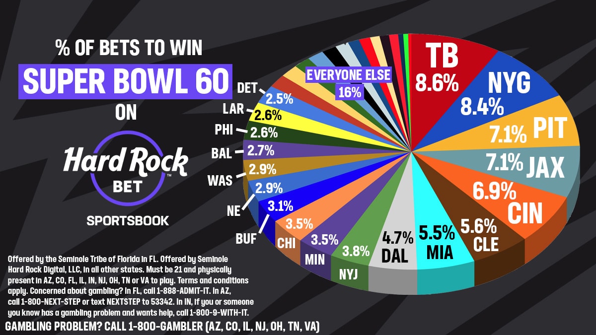 percentage of bets to win the super bowl on hard rock bet