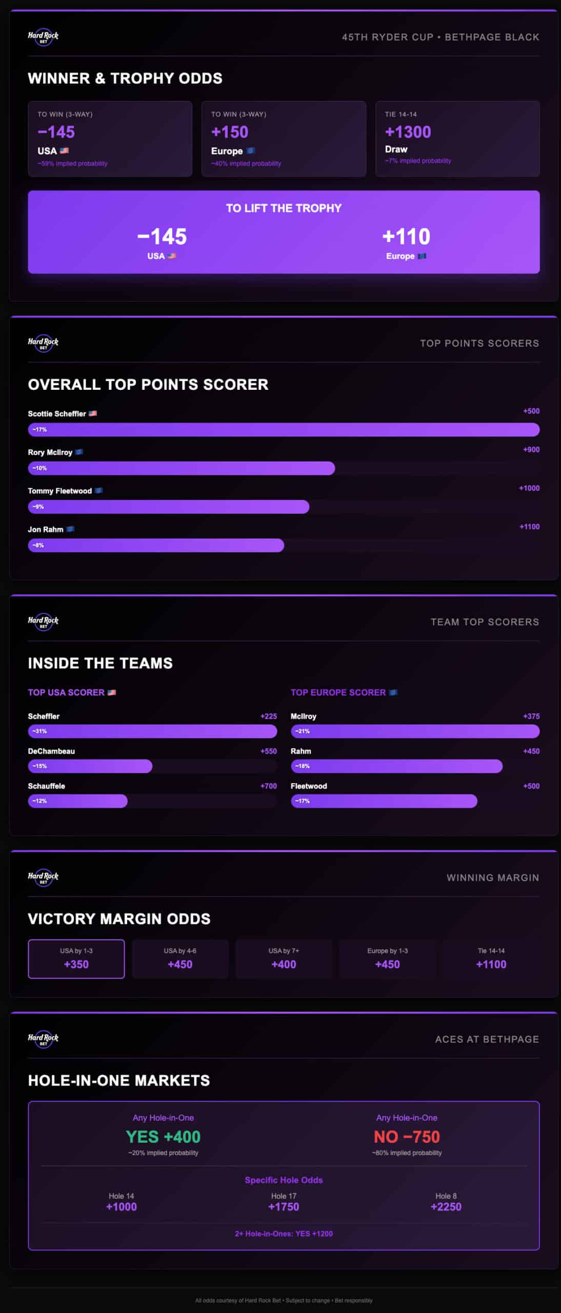 2025 Ryder Cup infographic Hard Rock Bet