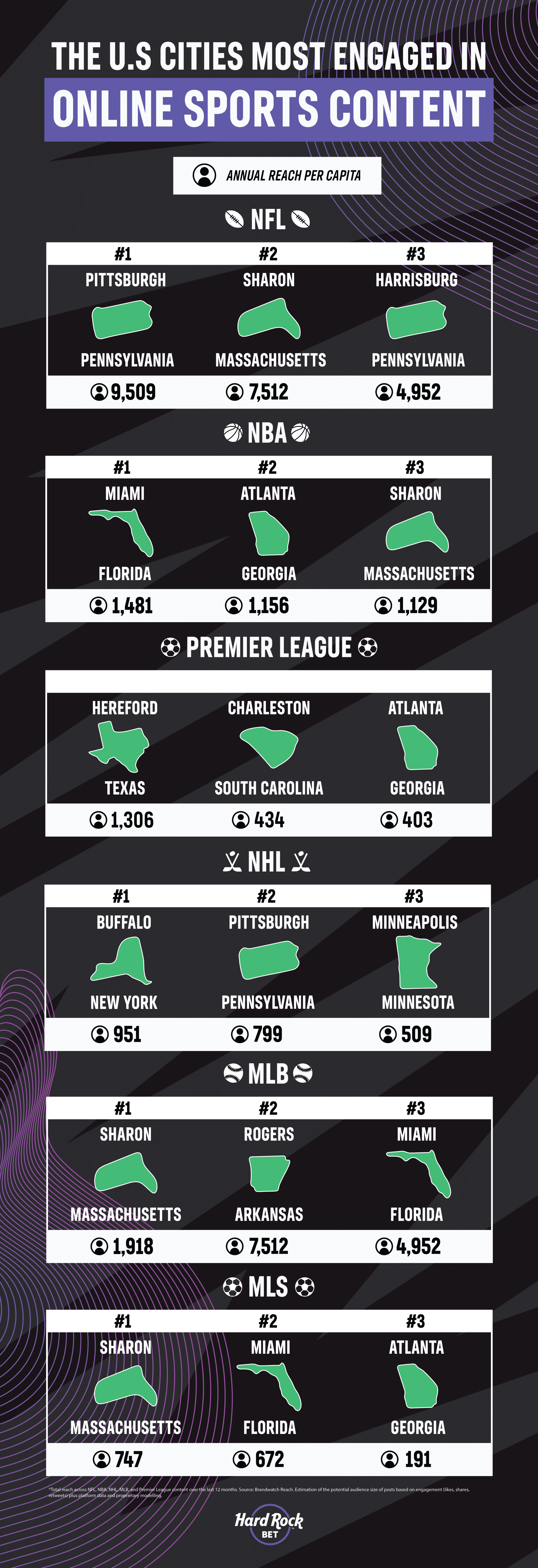 US Cities most engaged in sports