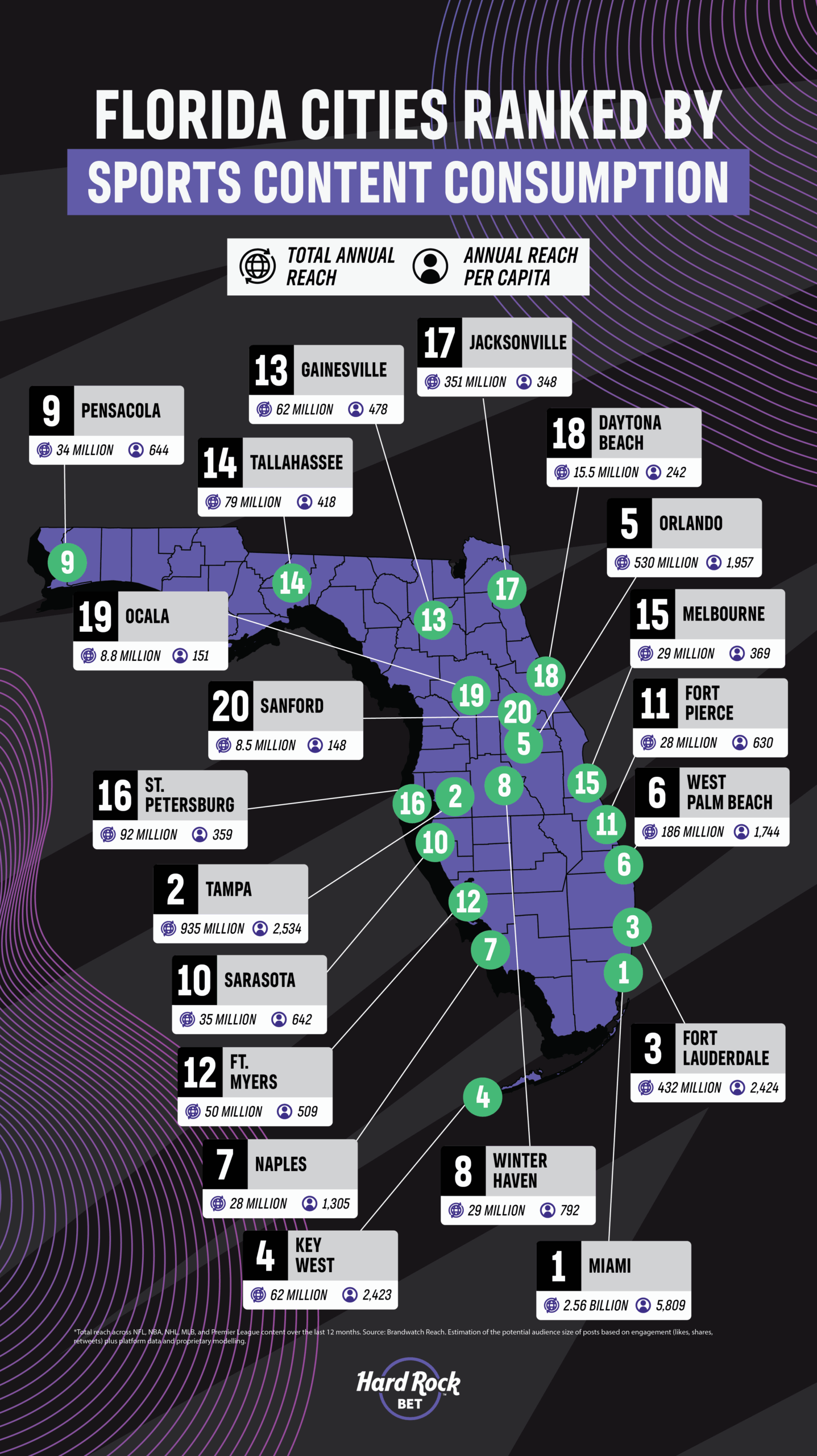 Florida Cities ranked by sports content consumption