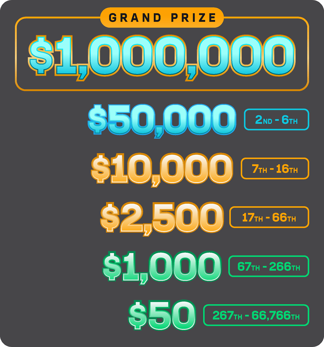 $1,000,0000 Grand prize $50,000 2nd - 6th $10,000 7th - 16th $2,500 17th - 66th $1,000 67th - 266th $50 267th - 66,766th