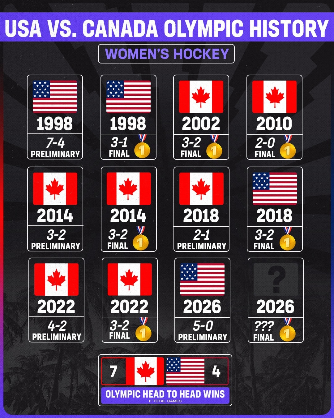 Canada vs. USA women's hockey gold medal