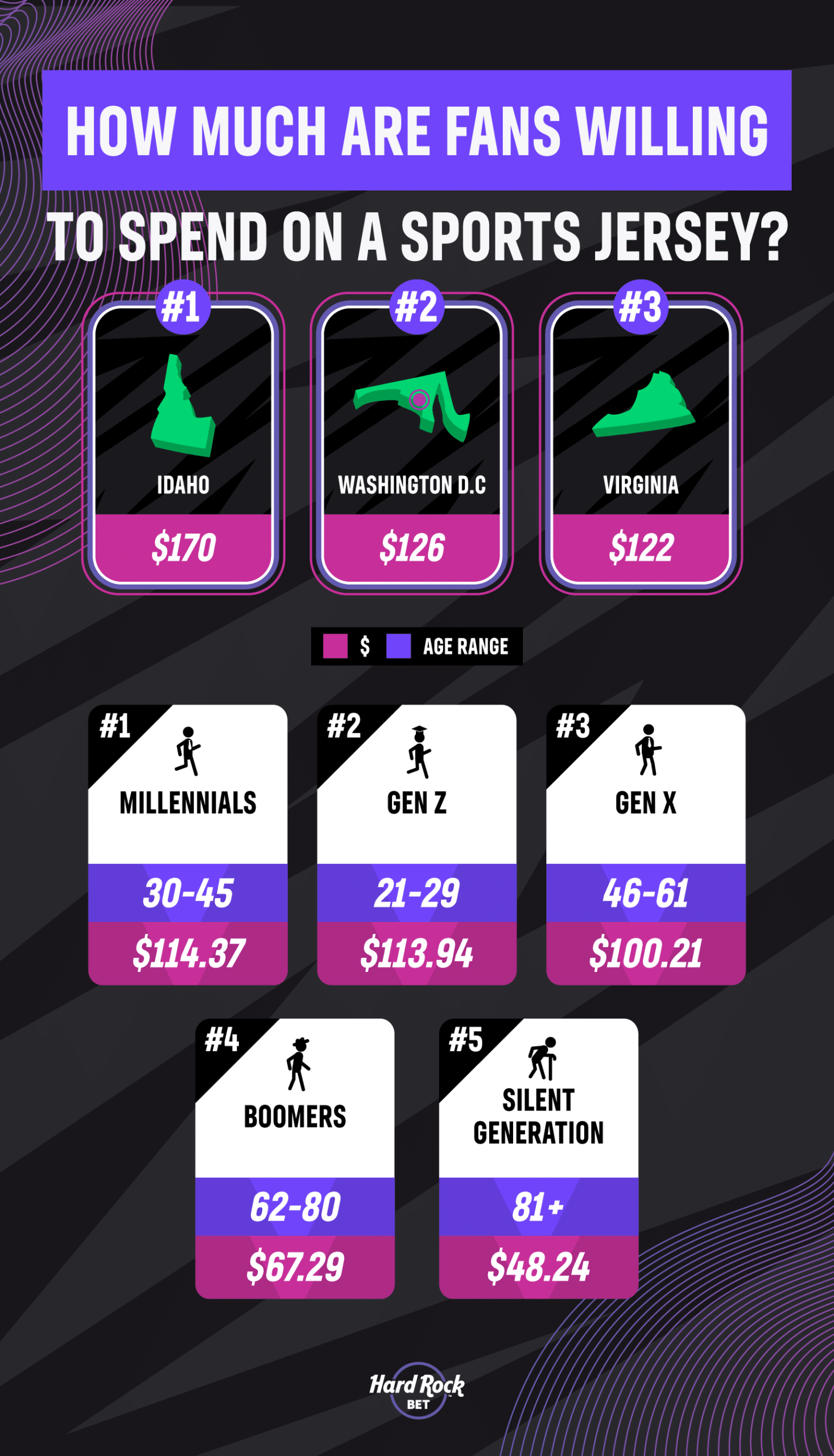 How much are fans willing to spend on jerseys 1